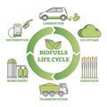 Biofuel life cycle diagram as production, consumption process outline concept