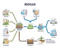 Biogas or bio gas division for energy consumption and sources outline diagram