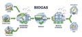 Biogas production stages with bio gas generation process outline diagram