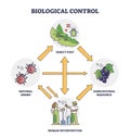 Biological control with insect pest and human intervention outline diagram