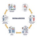 Biomarkers process cycle explanation for patient healthcare outline diagram