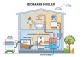 Biomass boiler structure with home pellet burning system outline diagram