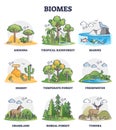 Biomes as biogeographical climate zones division in outline collection set Royalty Free Stock Photo