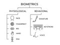 Biometrics types line icon set. Physiological and behavioral biometric. People`s unique characteristics.