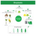 Bioplastic. Plastics produced.