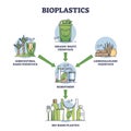 Bioplastics waste recycling process from garbage to products outline diagram