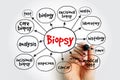 Biopsy - extraction of sample cells for examination to determine the presence or extent of a disease, text concept mind map