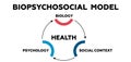 Biopsychosocial model. Psychology of biology and social context