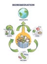 Bioremediation process as bacteria usage for green earth outline diagram