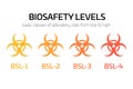 Biosafety level signs from BSL-1 to BSL-4. Simple flat vector biohazard caution signs used in laboratory. Symbol of