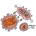 Biotech genomic cancer cure