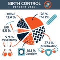 Birth control or contraception percent used info graphic,