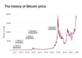 Bitcoin price history