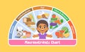 a black girl with macronutrients chart, protein, carbohydrates, fat, vitamin, mineral, fibre, and foods, vegetables, fruits,