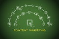 Content marketing