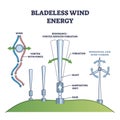 Bladeless wind energy with power from air flow vibration outline diagram