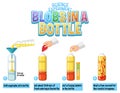 Blobs in a bottle science experiment