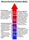 Blood alcohol content