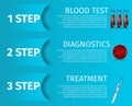 Blood Analysis Steps. Test, Diagnostics, Treatment