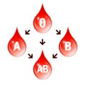 Blood compatibility scheme