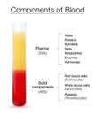 Blood Components Red White Blood Cells Plasma Chart Royalty Free Stock Photo