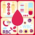 Blood count test