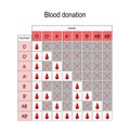 Blood Donation Chart. Recipient and Donor