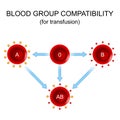 Blood group compatibility for transfusion. Donor and Recipient