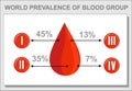 Blood group. Statistics, diagram.gout.