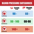 Blood pressure categorie, level systolic and diastolic. vector