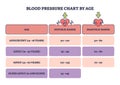 Blood pressure chart by age as systolic or diastolic readings outline diagram Royalty Free Stock Photo