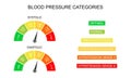 Blood pressure systolic and diastolic charts as dial dashboards with arrows. Hypertension test infographic tool isolated Royalty Free Stock Photo