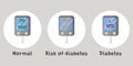 Blood sugar test with different results. Glucometer show blood glucose levels: normal, risk of diabetes and diabetes Royalty Free Stock Photo