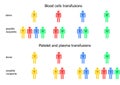 Blood transfusions scheme