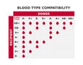 Blood type compatibility chart. Table with blood groups crossing. Possible combinations of donors and recipients.