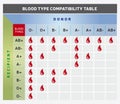 Blood Type Compatibility Table / Chart with Donor and Recipient Groups Royalty Free Stock Photo