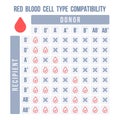 Blood type donor and recipient compatibility infographic Royalty Free Stock Photo