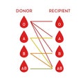 Blood types for transfusion flat icon, vector illustration