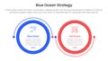 blue ocean vs red ocean strategy comparison concept for infographic template banner with big circle linked connection circular