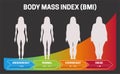 BMI Body Mass Index Black or Dark Infographic Chart Vector Illustration with Woman Silhouettes from Underweight to Obese Poster