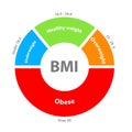 BMI or body mass index dial chart