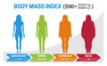 BMI Body Mass Index Vector Illustration with Woman Silhouette from Underweight to Obese. Obesity degrees with different weight