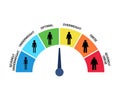 Bmi categories chart, body mass index and scale mass people. Severely underweight, underweight, optimal, overweight