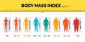 BMI classification chart measurement man colorful infographic with ruler. Male Body Mass Index scale collection from
