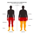 Body fat composition