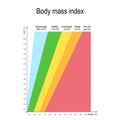 Body mass index BMI. Weight Height Chart Royalty Free Stock Photo