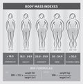 Body Mass Index Diagram Graphical Chart with Body Silhouettes, Five Classes and Formulas, Black and White