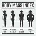 Body Mass Index illustration, female figure Royalty Free Stock Photo
