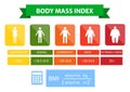 Body mass index illustration from underweight to extremely obese.