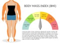 Body mass index, illustration. Woman silhouettes.Female body with different weight. Royalty Free Stock Photo